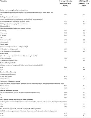 Intimate partner violence experienced by women living with—and without—disability in the European Union. A quantitative intersectional analysis